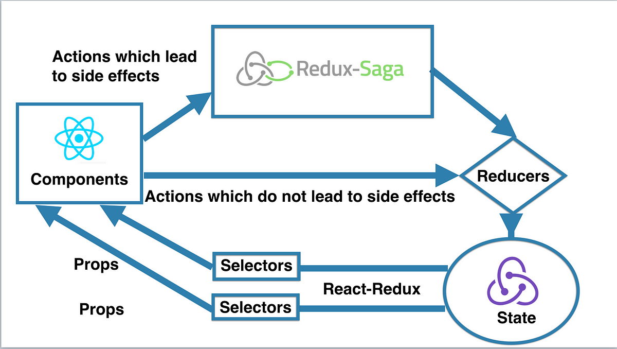 Testing Redux-Sagas with a plan.. Why Saga Testing and how? | by Karan  Jariwala | Practo Engineering | Medium