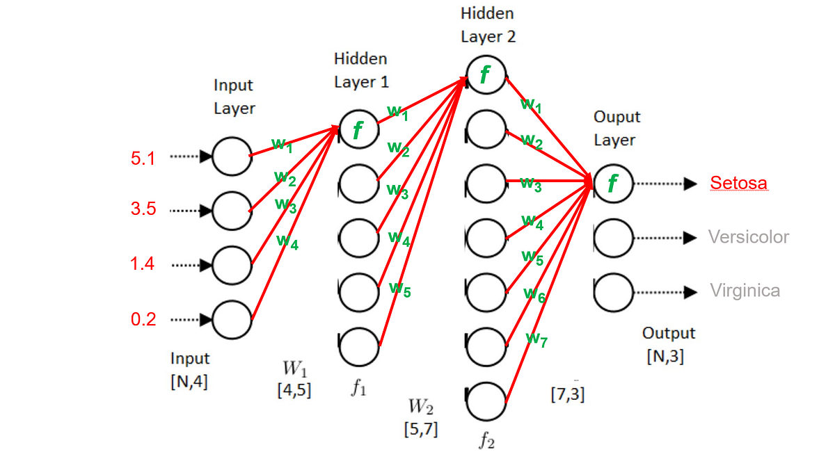 Klasifikasi Bunga Iris. menggunakan ANN — Keras python | by RB Fajriya ...