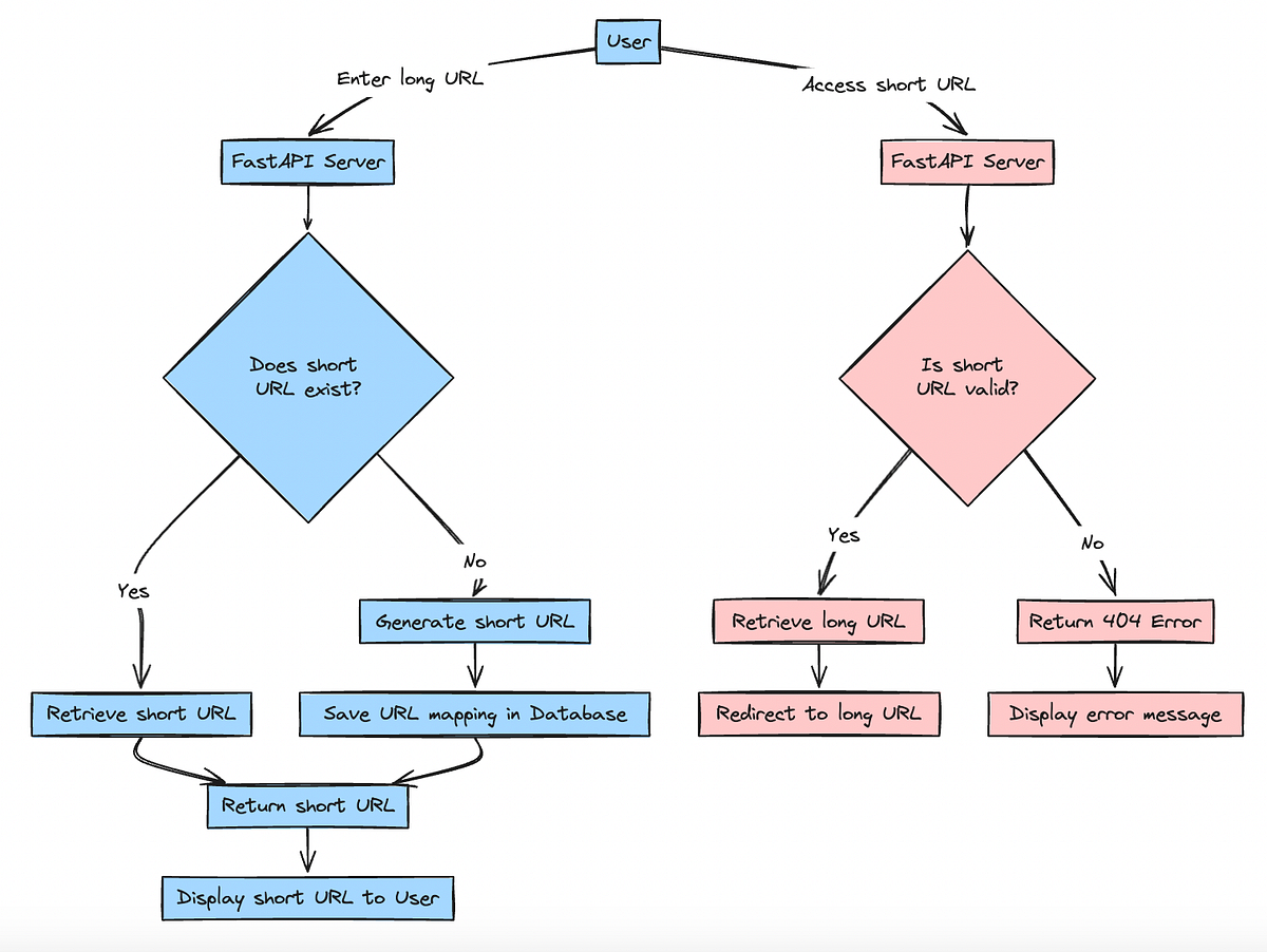Building a URL Shortener With FastAPI and Python | by FS Ndzomga ...