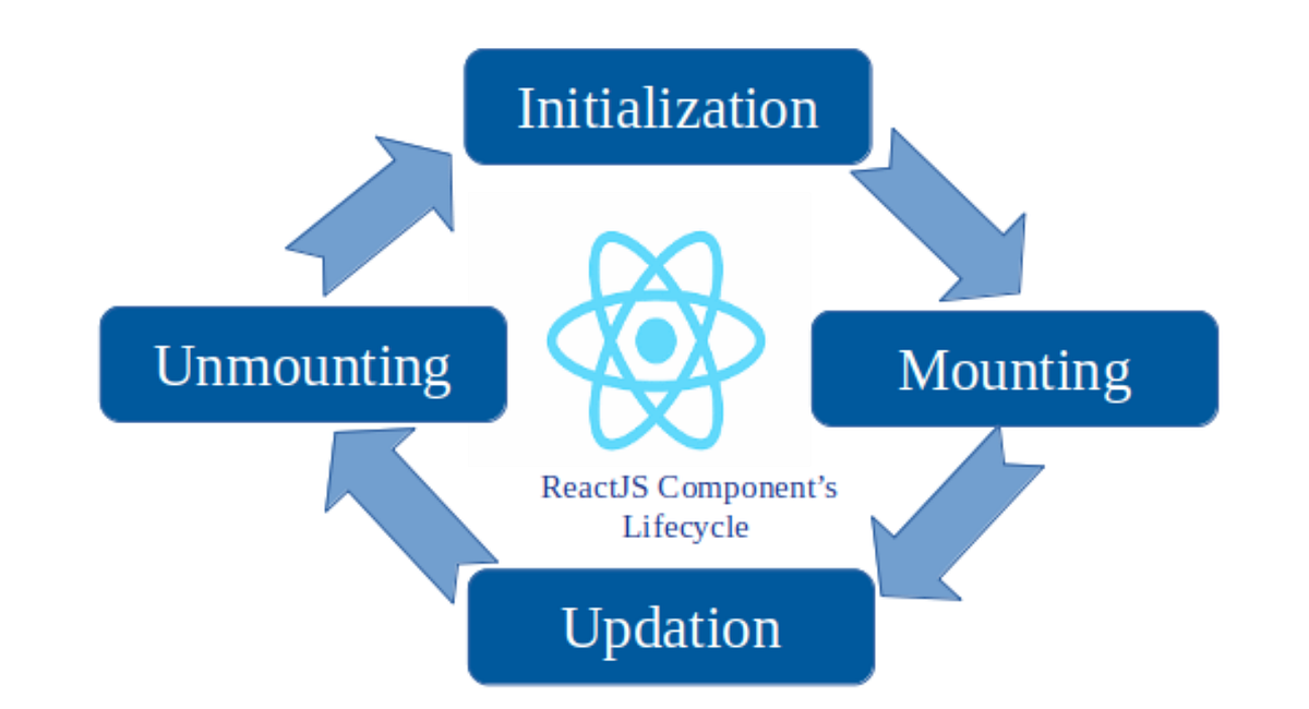 Let’s understand the component’s lifecycle methods in ReactJS | by RM ...