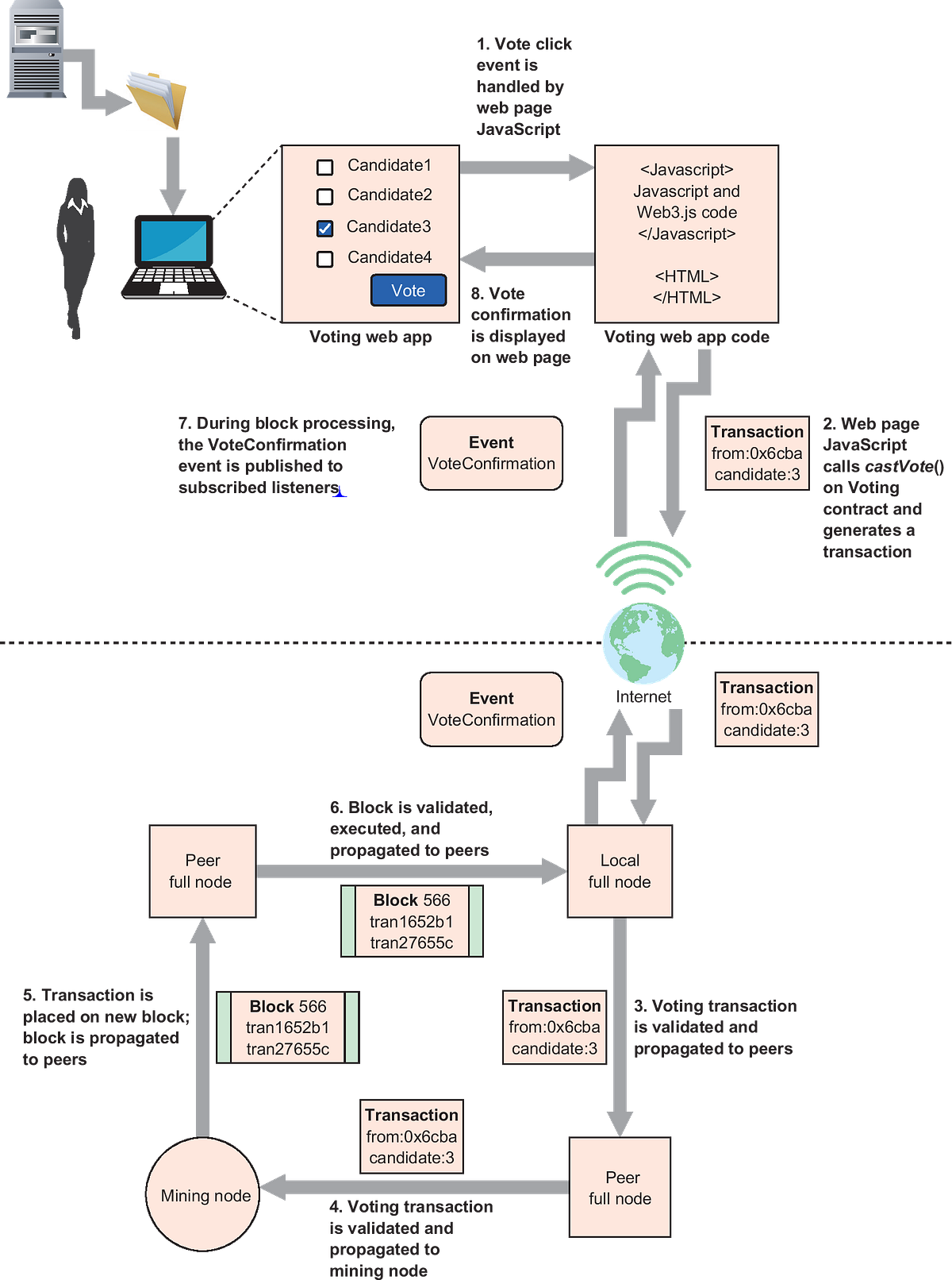 Transaction lifecycle on the Ethereum blockchain by Roberto Infante