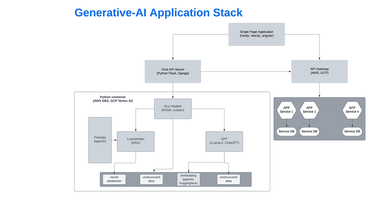 Generative-AI Application Architecture — 2 | by Ali Khan | 𝐀𝐈 𝐦𝐨𝐧𝐤𝐬.𝐢𝐨 ...
