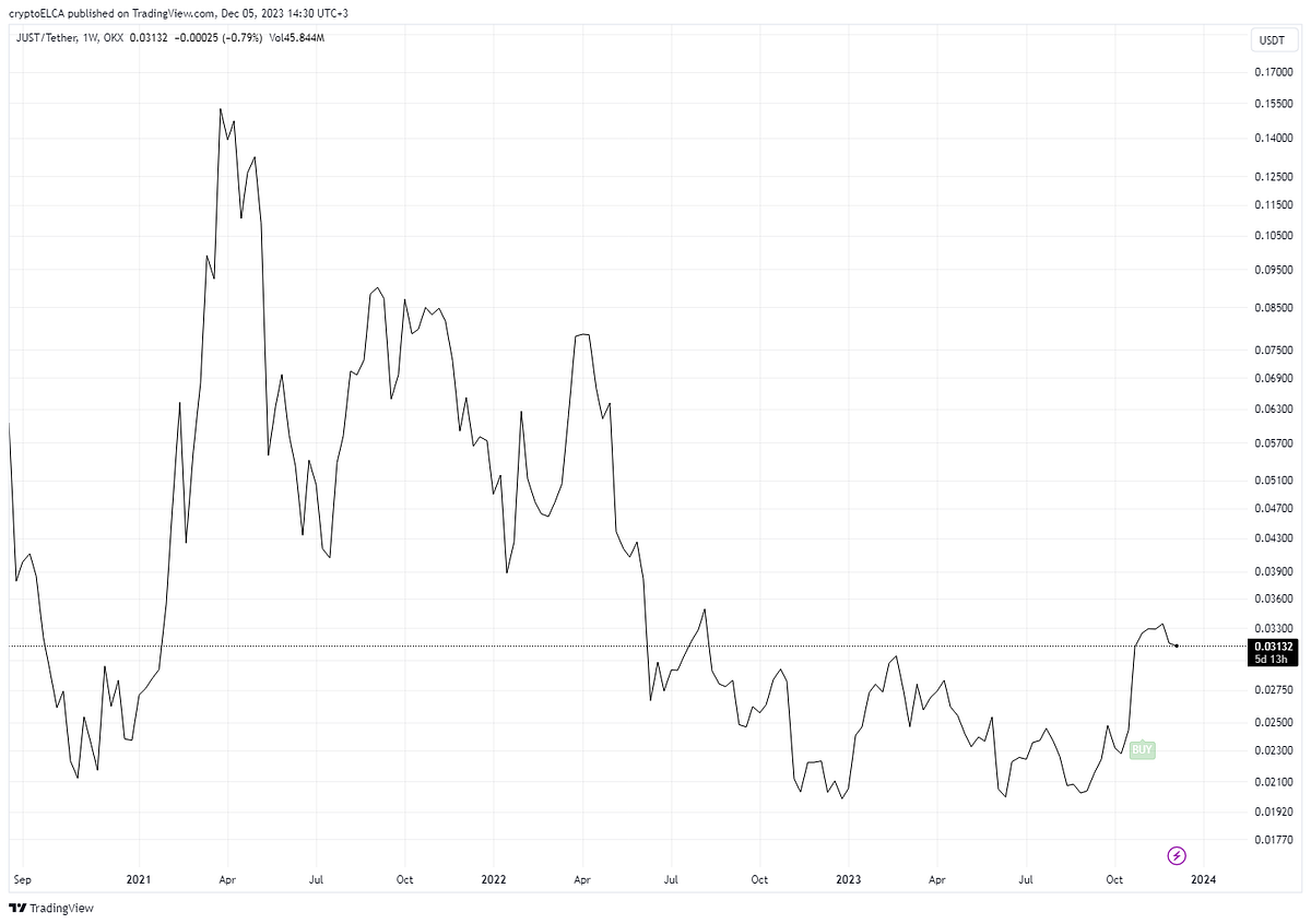 Just JST Research & Analysis — up to 0,05 in March 2025 — Predictions