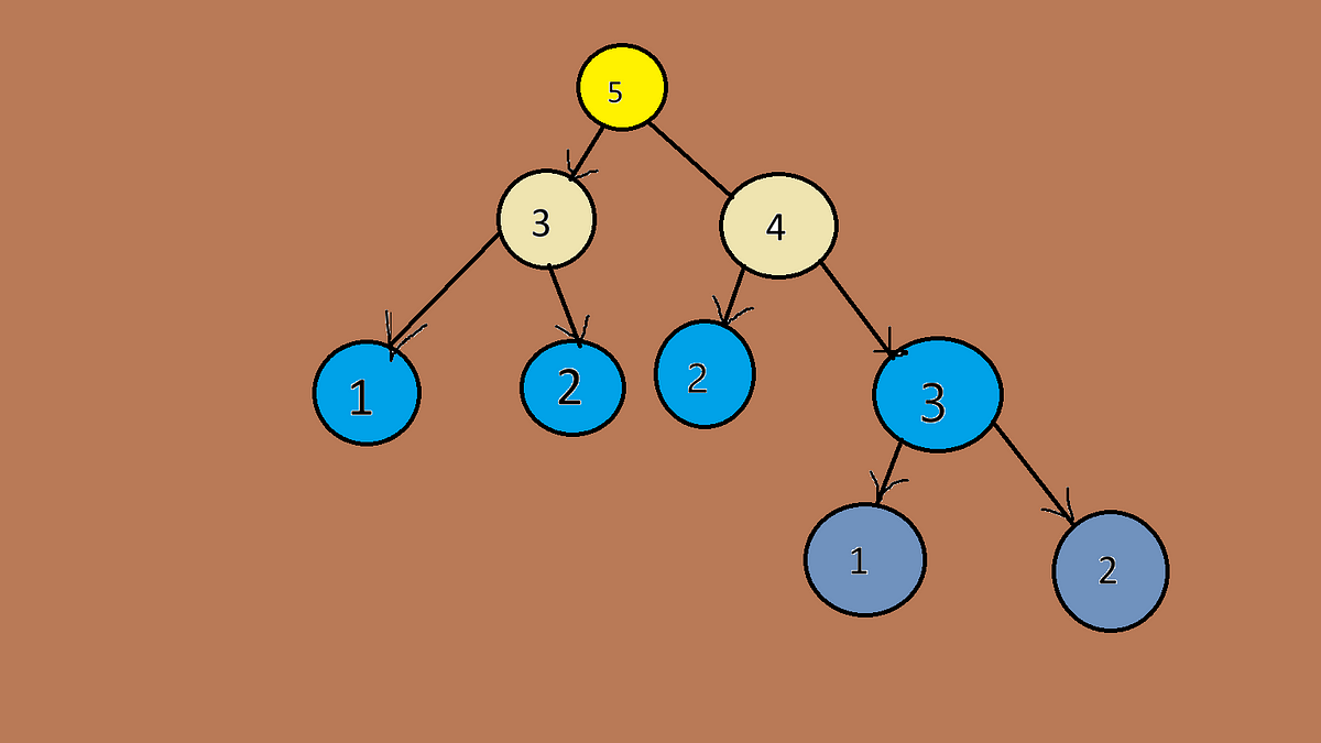 Demystifying Dynamic programming — Theory | by Shwet | Apr, 2024 | Medium