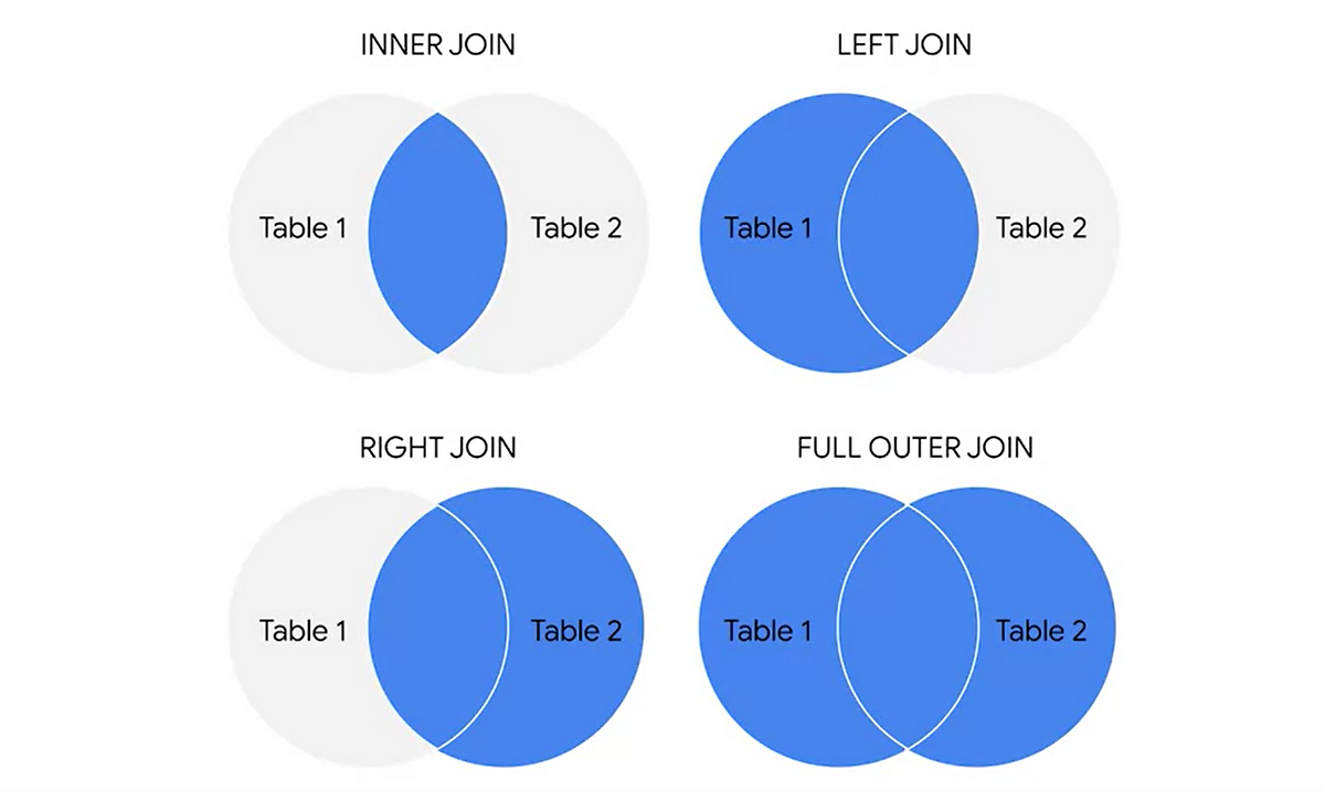 aggregating-data-in-sql-using-join-by-andre-mohammed-medium