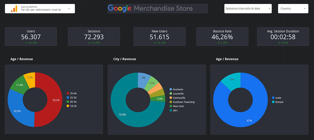 How to Use Google Analytics and Google Data Studio to Understand Your ...