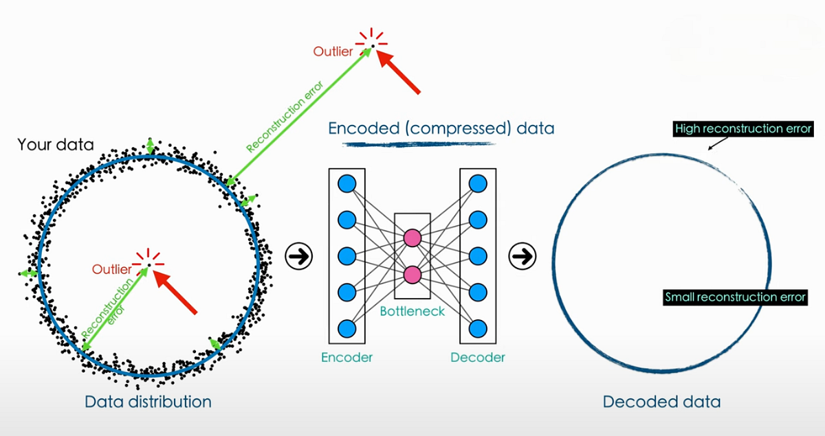 Unveiling Outliers in Data Using AutoEncoders: A Deep Dive | by Dhruvi ...