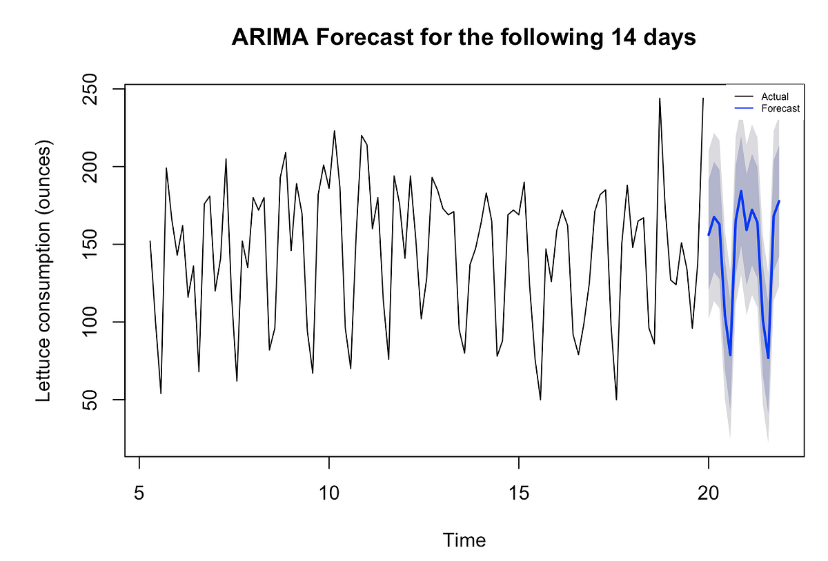 Demand Forecasting Application of ARIMA model with R by Houssam