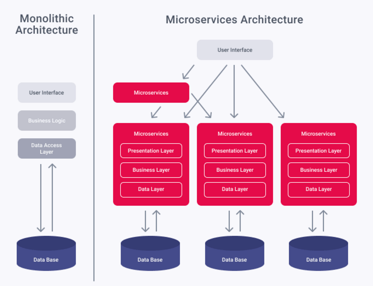 Monolithic vs. Microservices: The Battle of Software Architectures | Medium