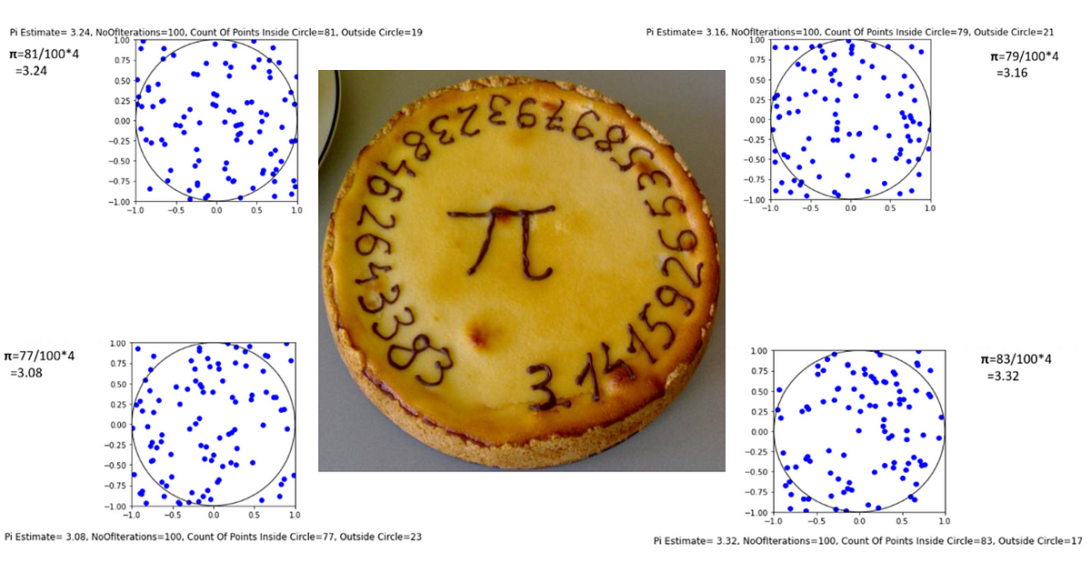 Pi Day Special : Estimating π Using The Monte Carlo Method | by Zhijing ...