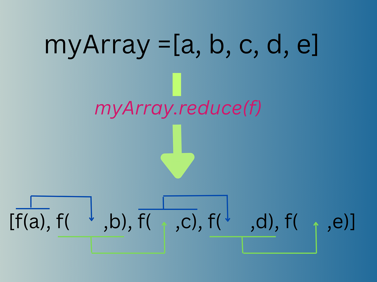 How the Array Reduce method works | by Hedi Brahim | Medium