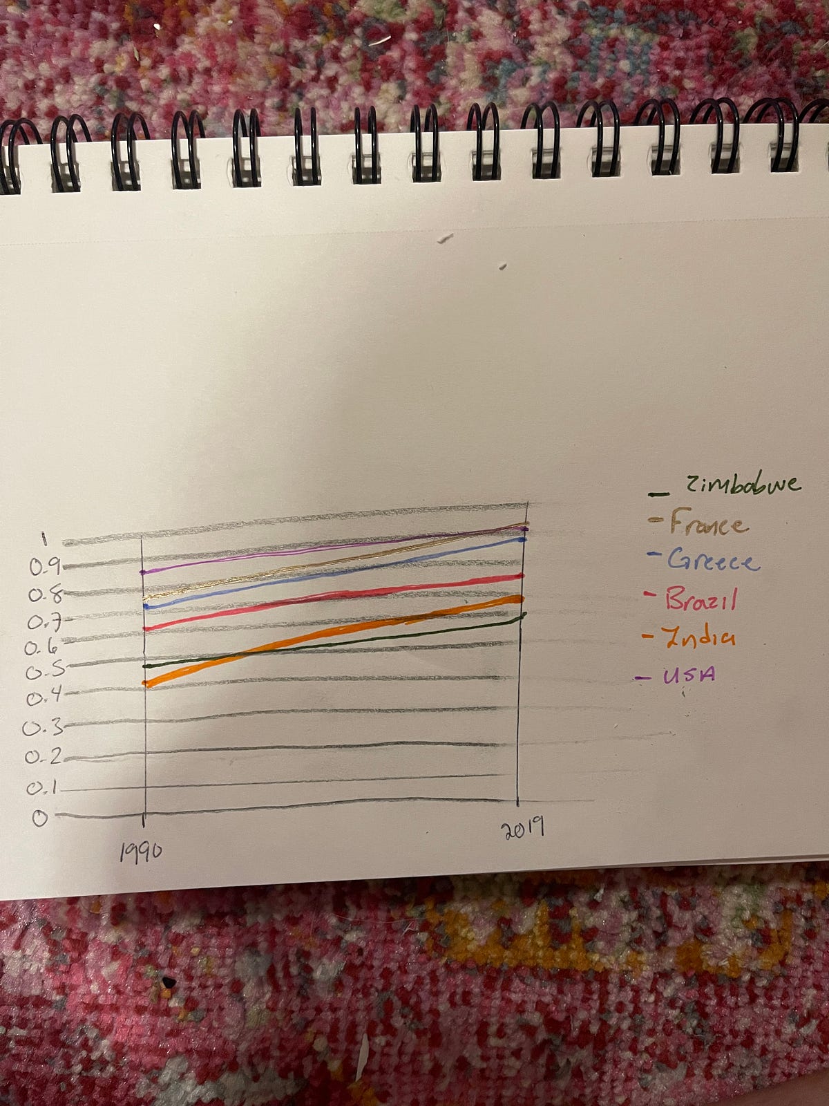 Slope Graph Assignment - Zoe Constantinidis - Medium