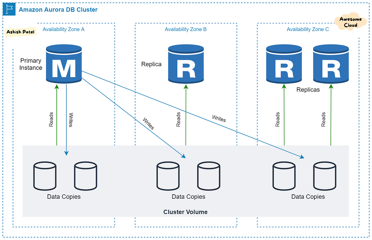 AWS — Amazon Aurora Overview. What is Amazon Aurora? — Introduction