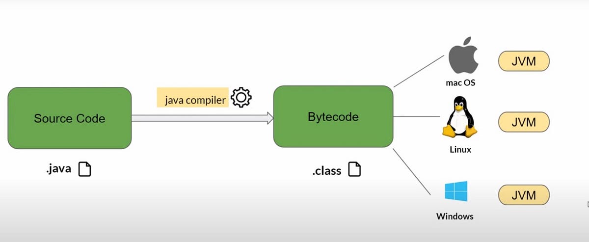 Exploring JVM and Garbage Collection in Java | by Vedika Sontakke | Medium