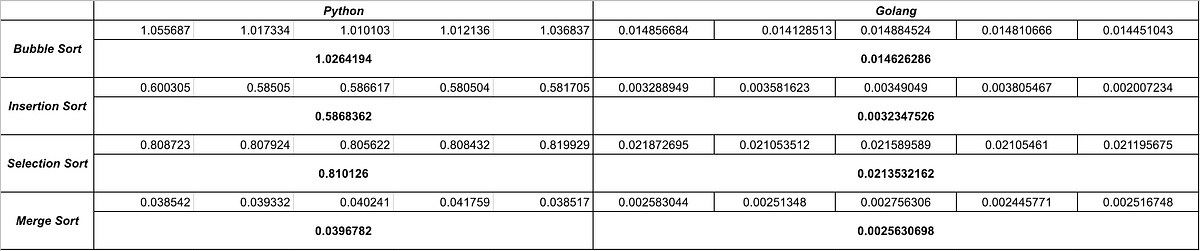 A short comparison between Golang vs Python | by Keyne Oei | Medium