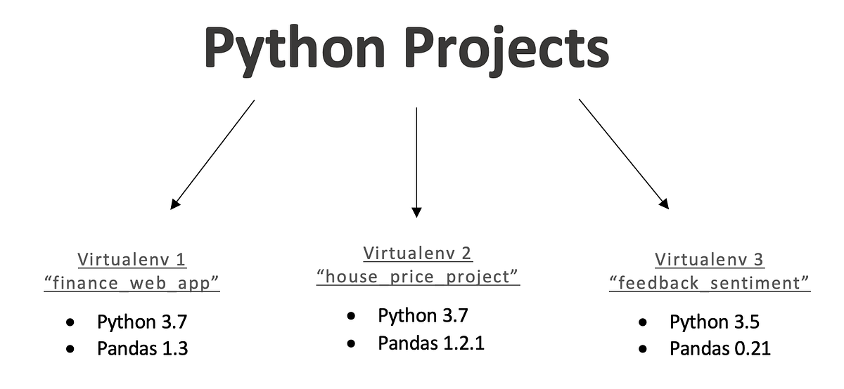 Virtual Environments — Setup and Importance in Python | by Robbie Prior ... image.