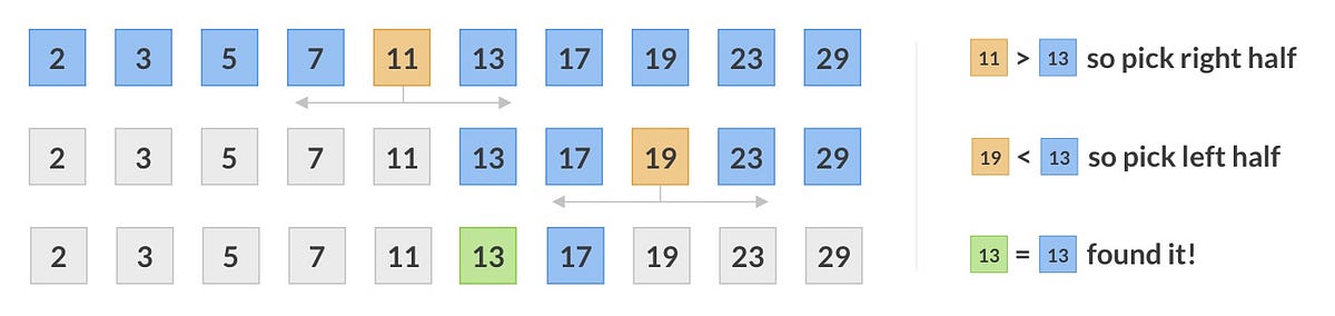 Binary Search Algorithm. Things you need to know about it, and… | by ...