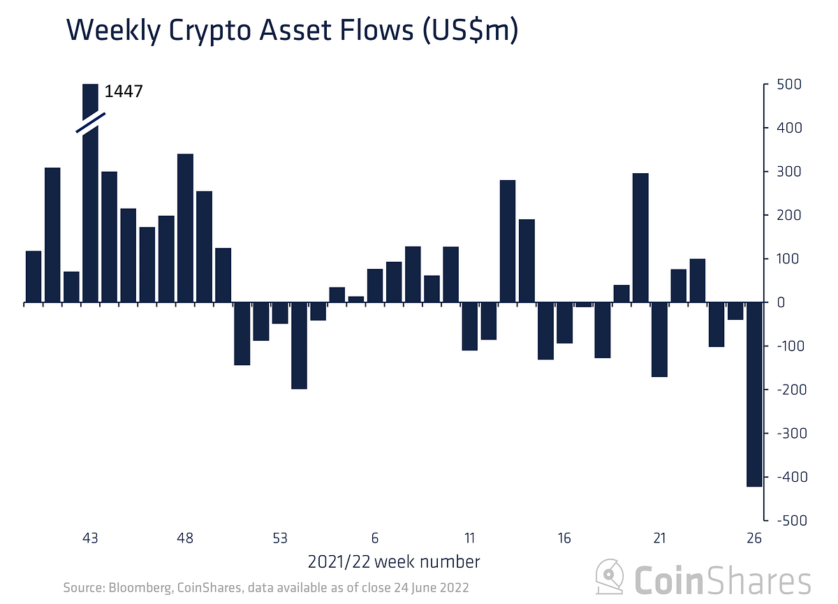 Volume 86 Digital Asset Fund Flows Weekly Report by James Butterfill