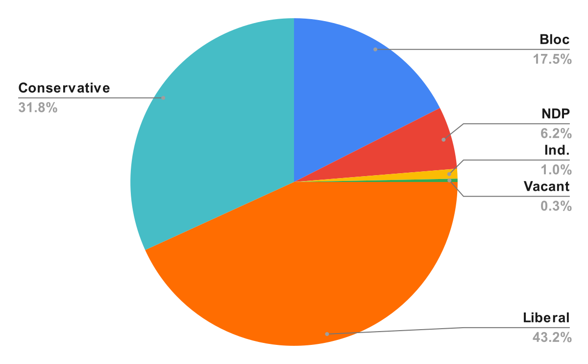 Canada’s political parties