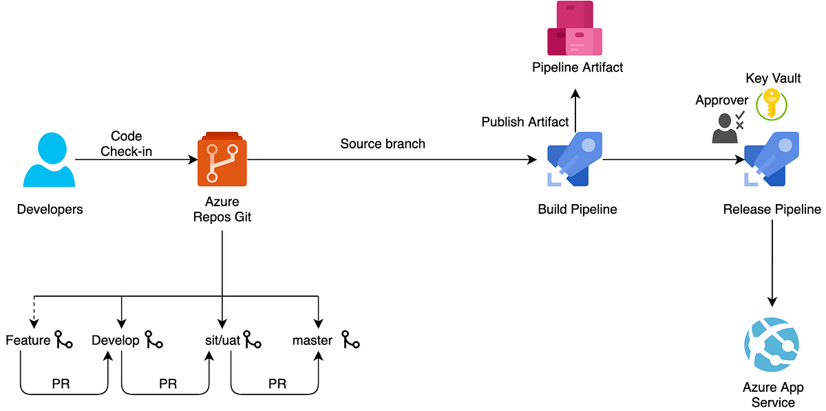 Configure CI/CD pipelines for NodeJs Applications with Azure DevOps | by  Aniket Prashar | Level Up Coding