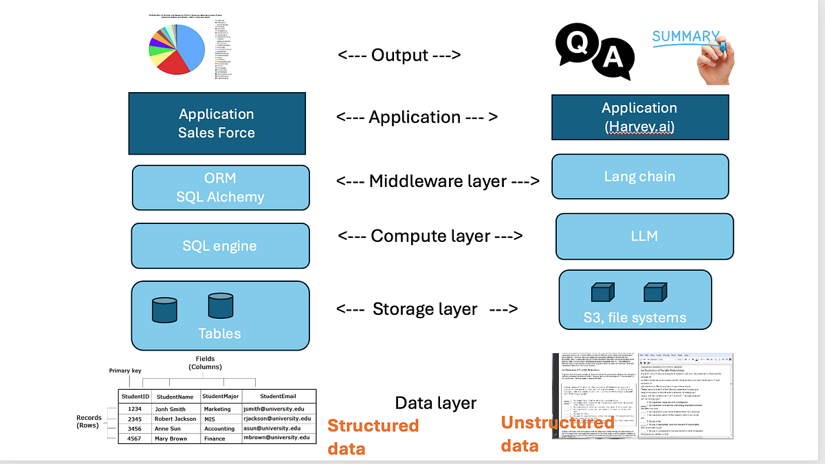 Parallels between database evolution with genAI evolution, | by Ben ...
