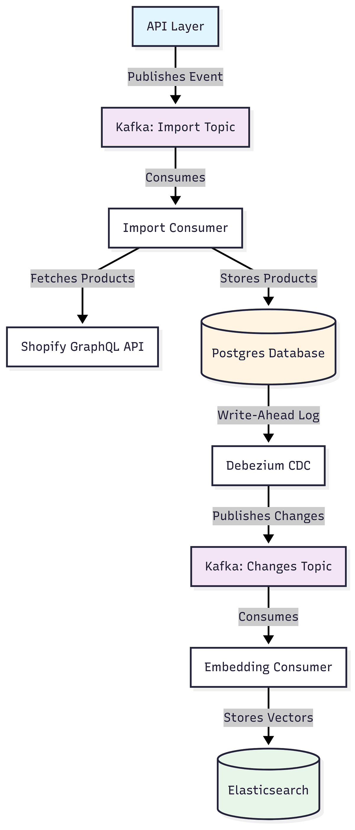 Building an E-commerce Focused RAG System: Part 1 — Data Pipeline ...