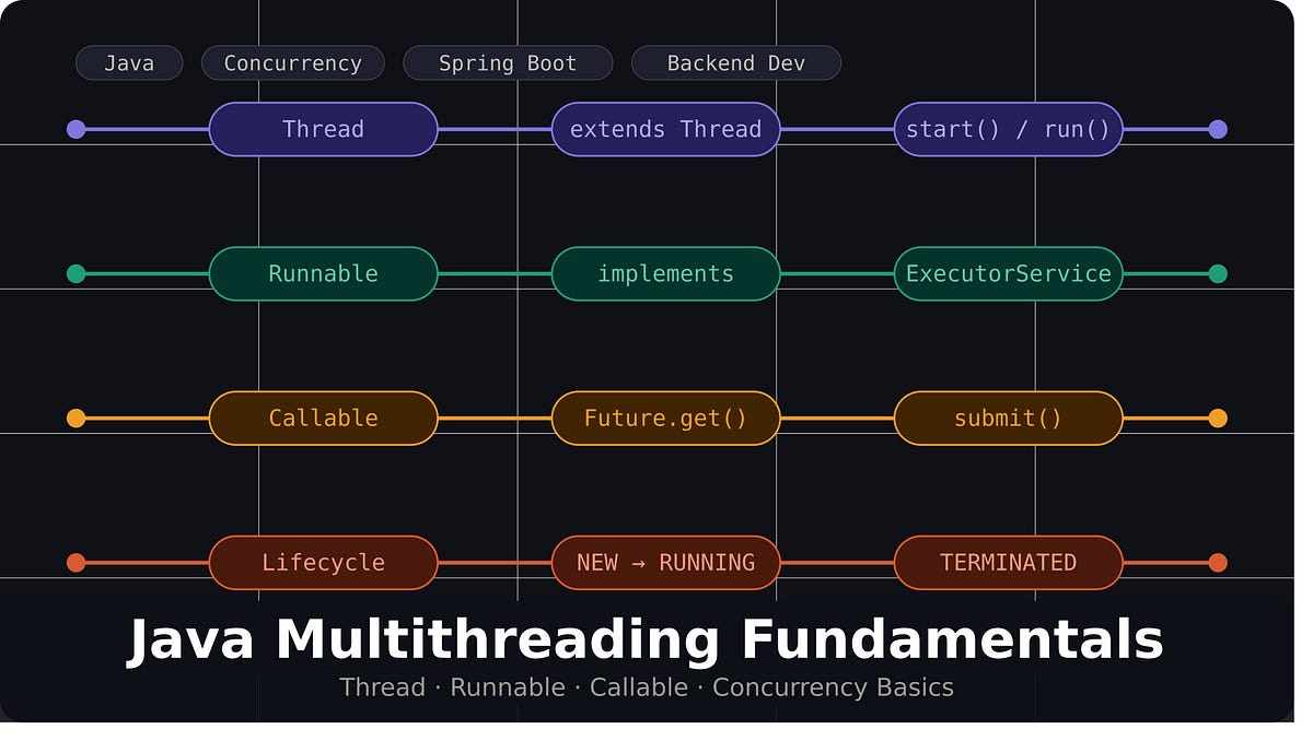 Java Multithreading Fundamentals: Threads, Runnable, Callable, and