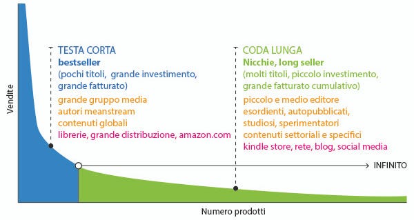 Amazon Publishing, oltre l'autopubblicazione e l'editoria tradizionale | by  Mario Mancini | Medium