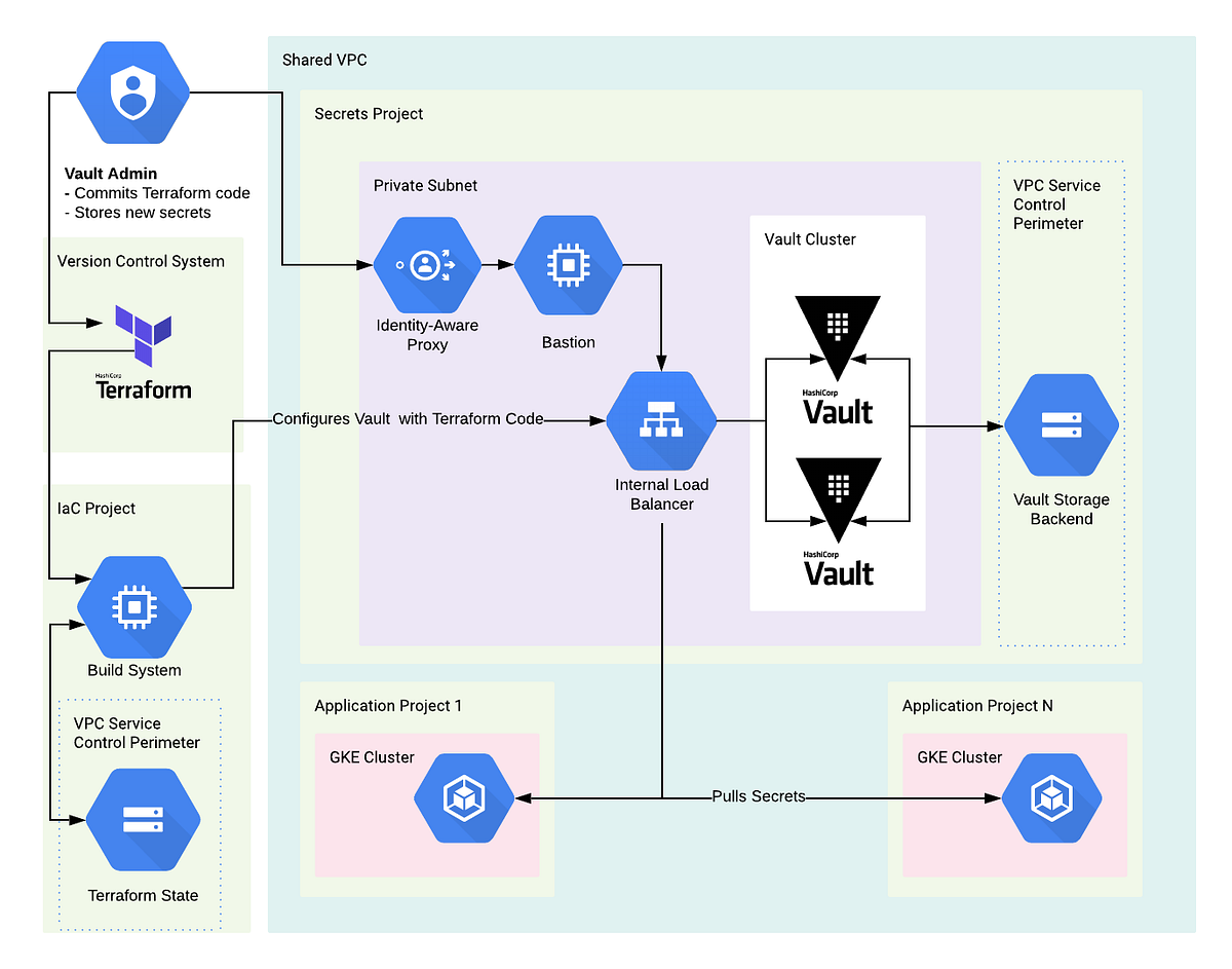 HashiCorp Vault and Terraform on Google Cloud — Security Best Practices