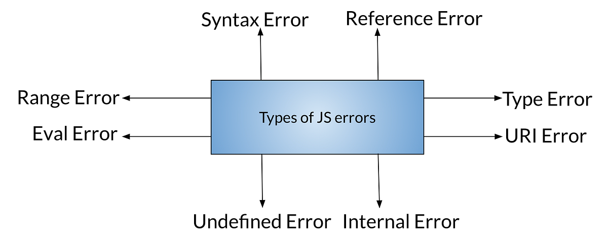 What are different JavaScript errors? | by Harish Bonikela | May, 2024 ...