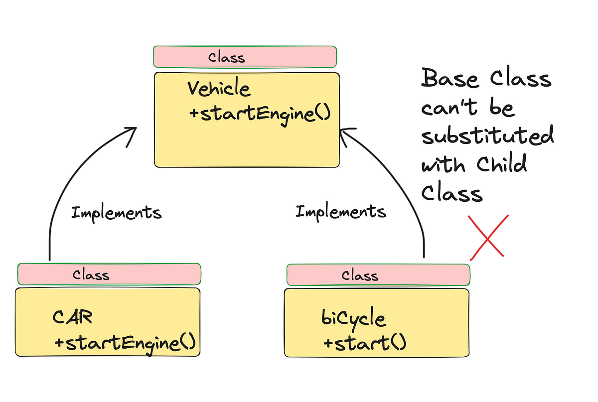 Understanding Liskov Substitution Principle(LSP) | by Vikas Taank | Medium
