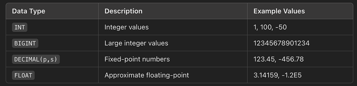 Mastering SQL Data Types: Choosing the Right Fit for Your Data | by ...