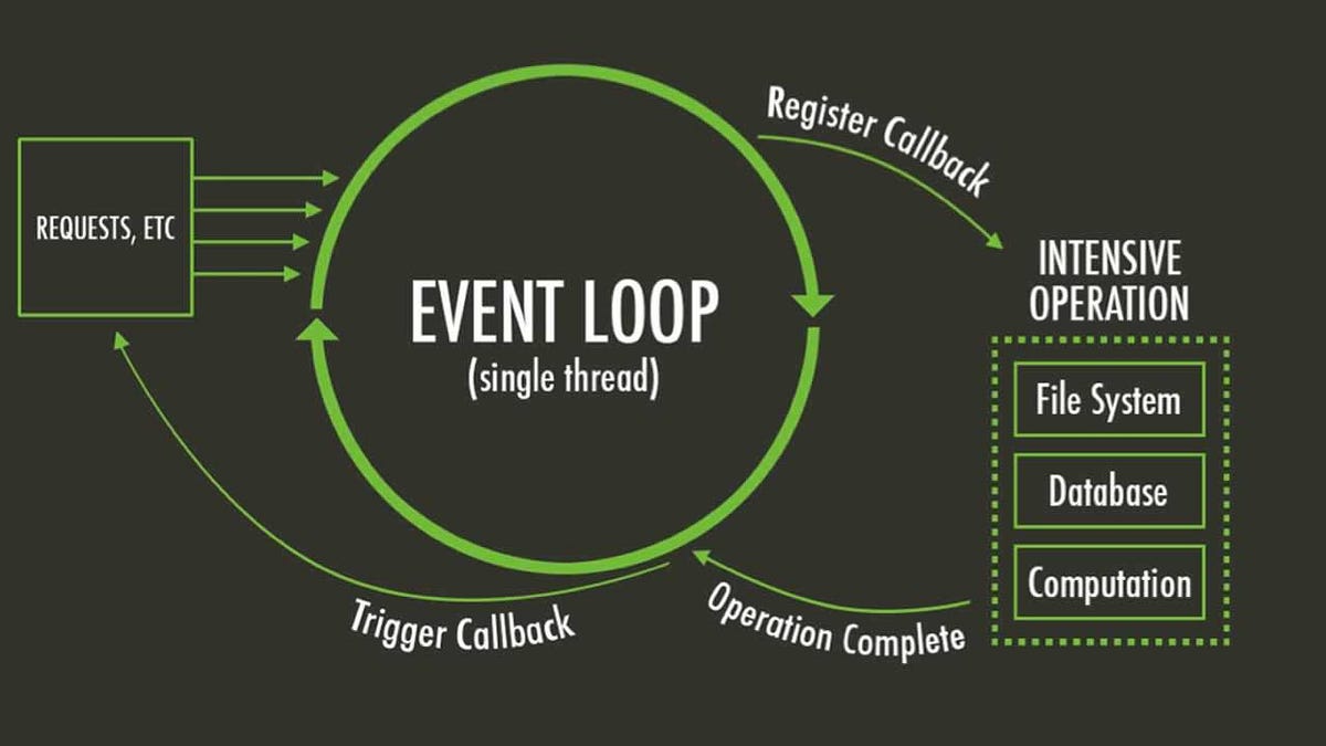 Event loop in JavaScript. In this tutorial, you’ll learn about… | by ...