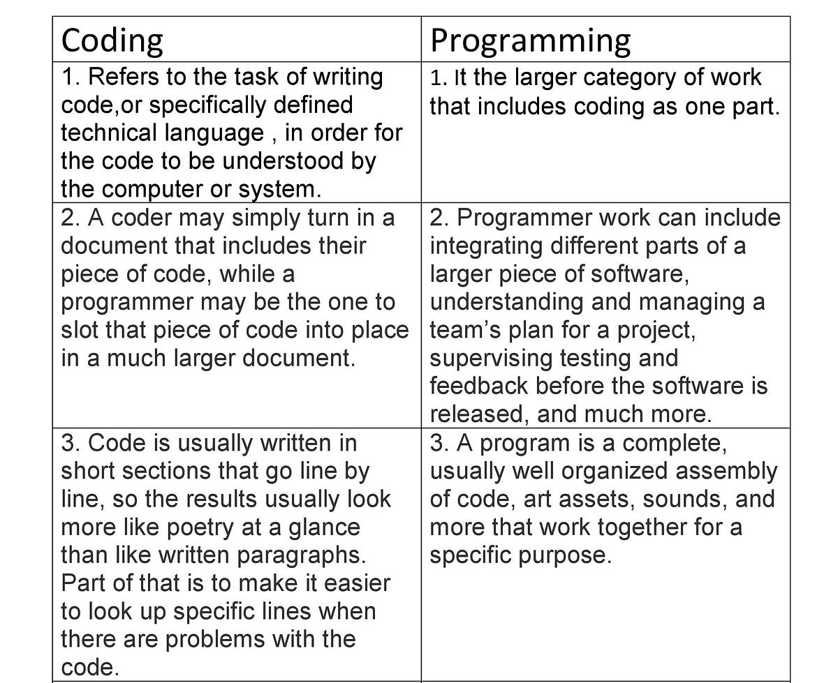 Difference between coding and programming - siddharth - Medium