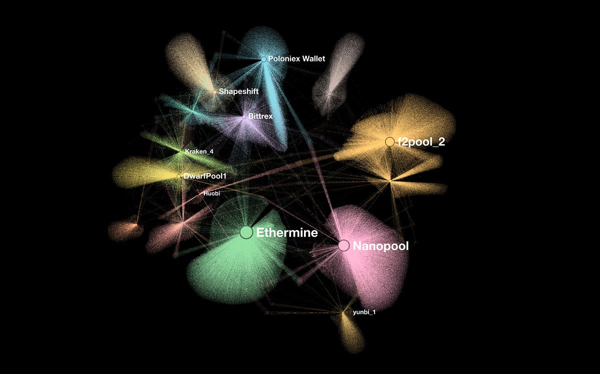 The Hubs & Authorities in Transaction Network — Powered by SANSA and Graph Analysis by alethio
