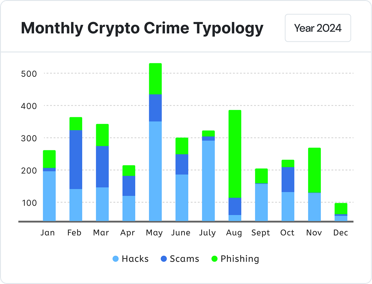 The 2024 Crypto Crime Report. More than $8.3 billion was stolen by… | by  Nefture Security | Coinmonks | Medium