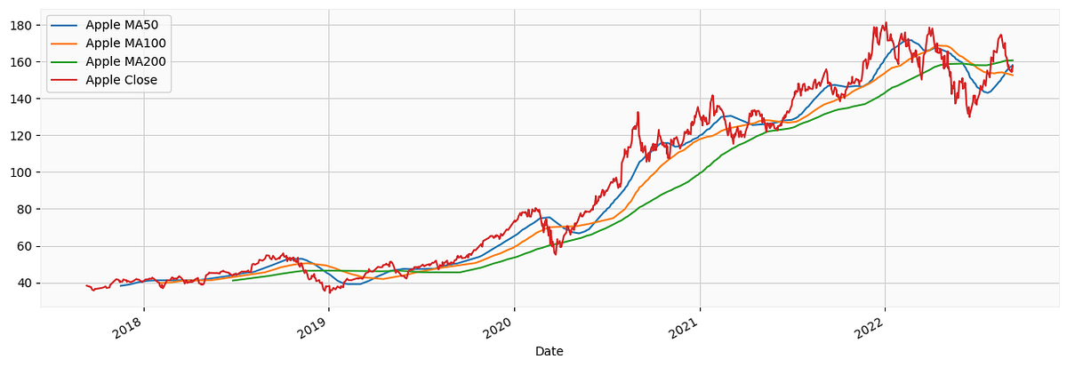 Quantitative finance using python-5: Advanced Technical Analysis | by ...