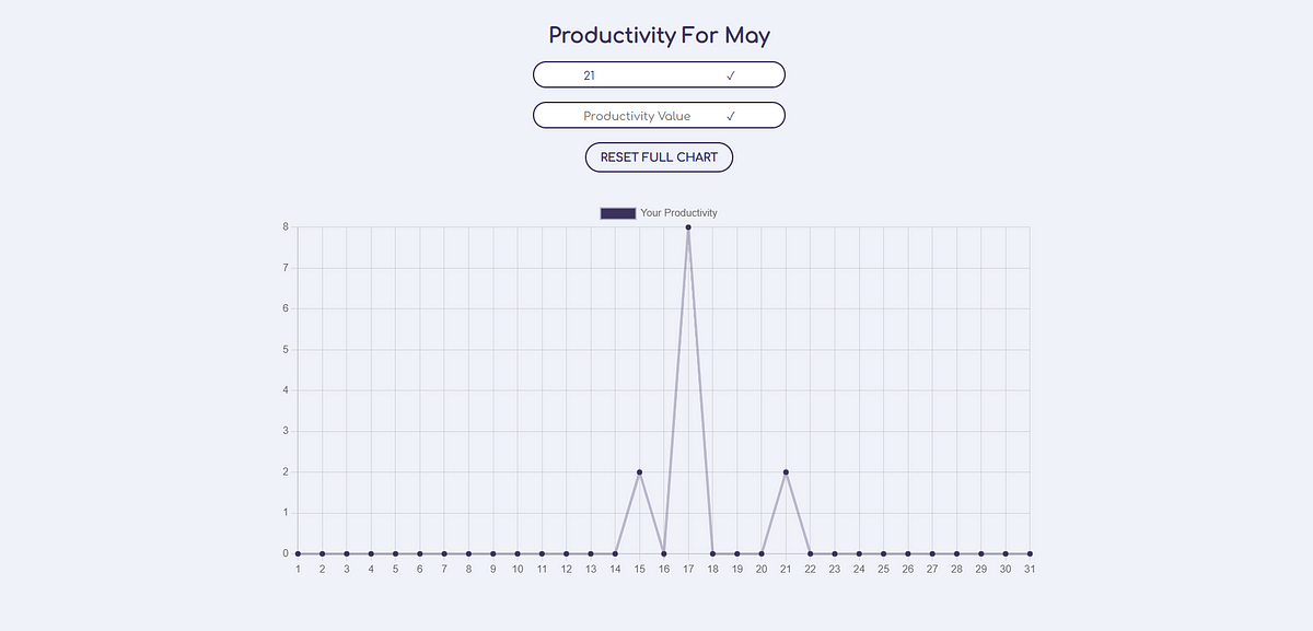 Creating A Daily Productivity App in ReactJS | by Asavari Ambavane ... image.