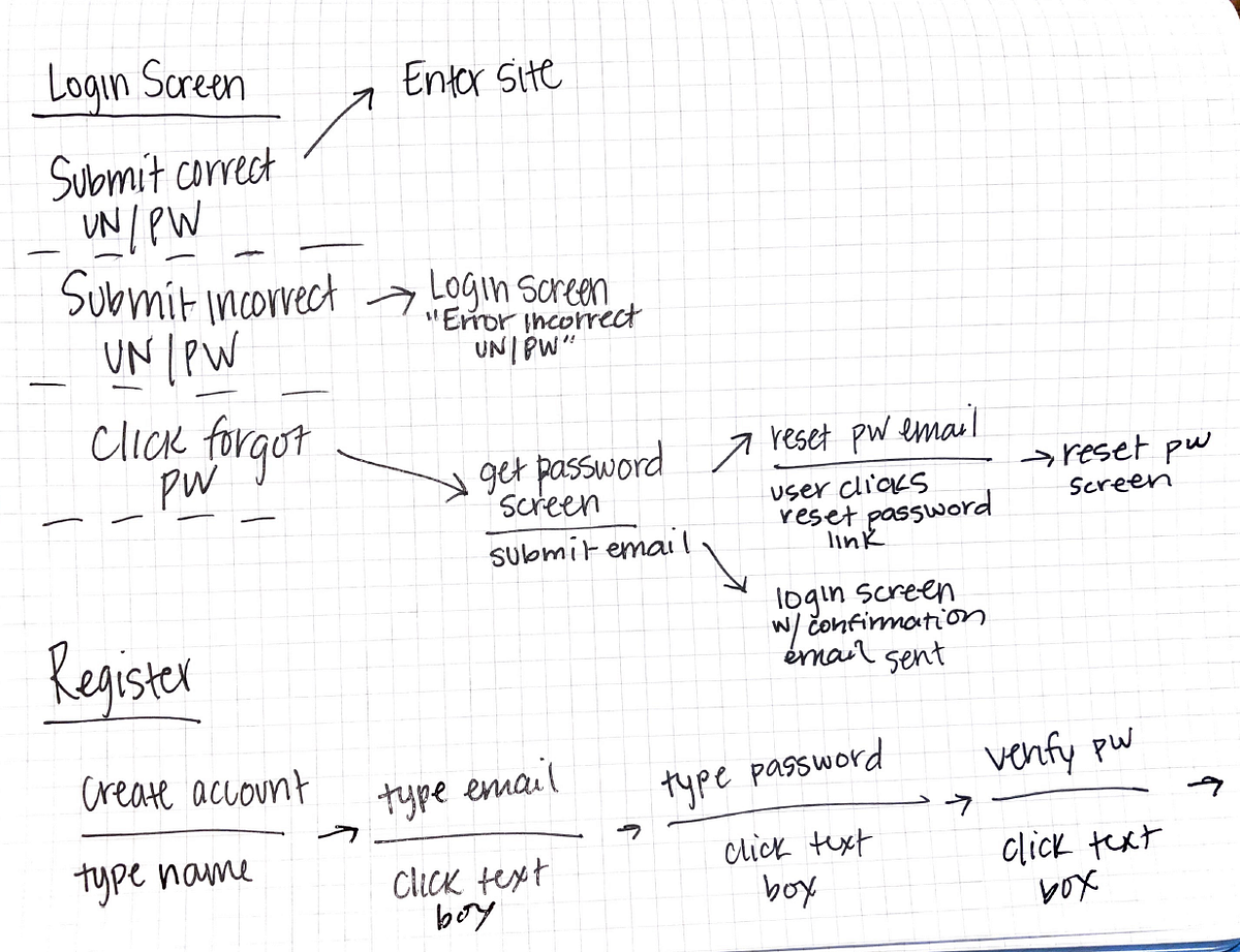 User Experience Project 1: Login and Registration | by Allison Varady ...