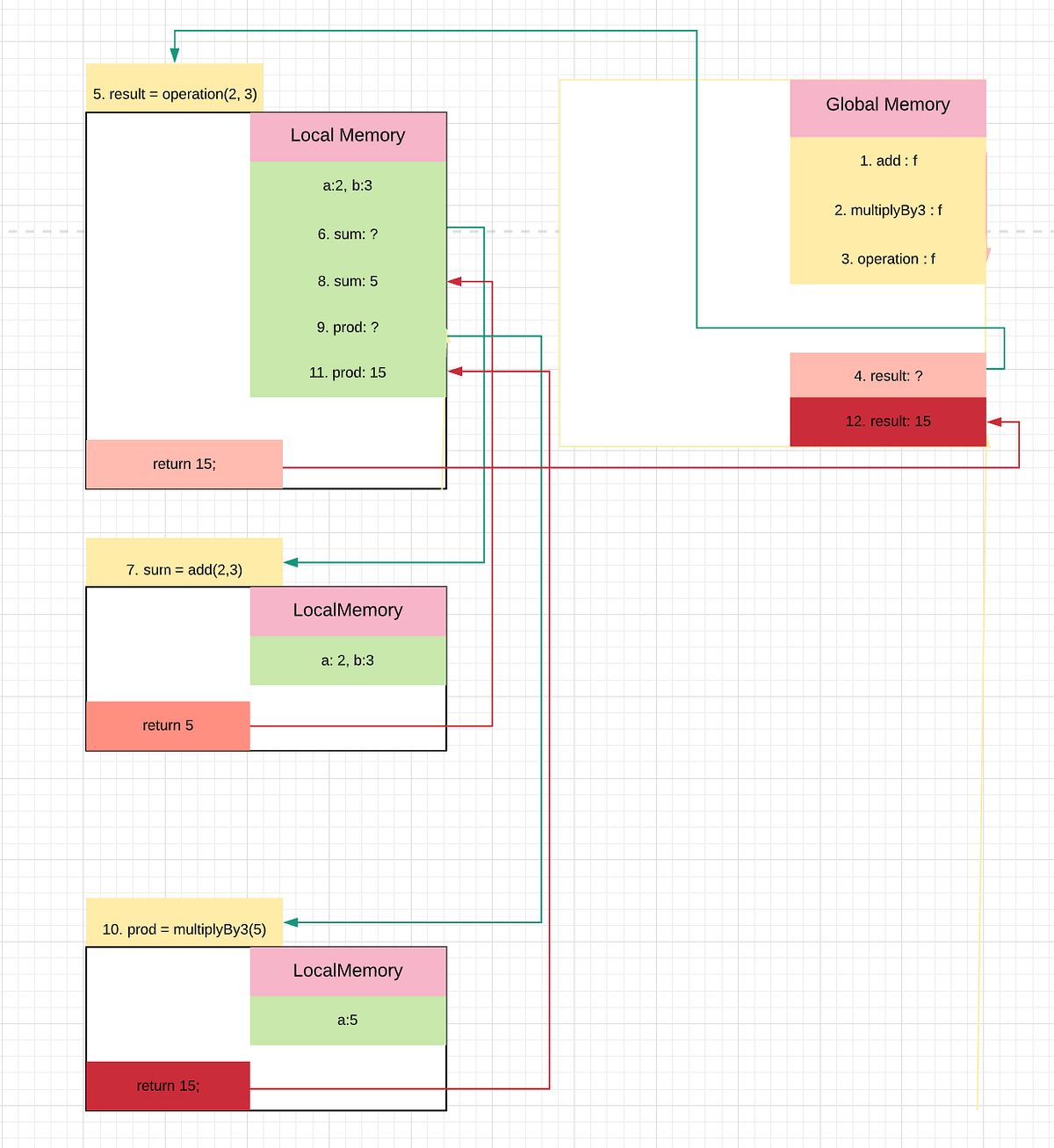 A graphical representation of code execution in Javascript | by ...