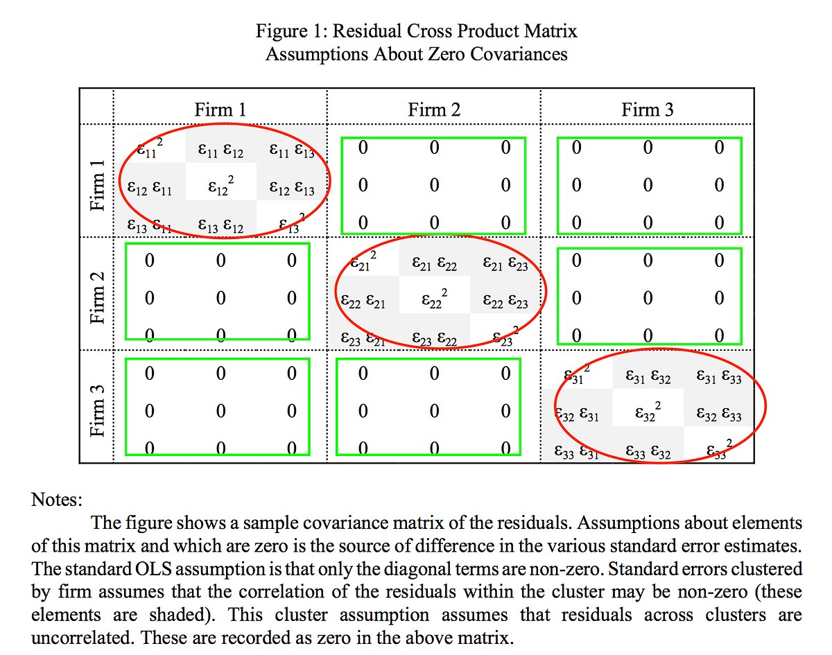 Is Your Standard Error Robust?. Practical Guide to Picking the Correct