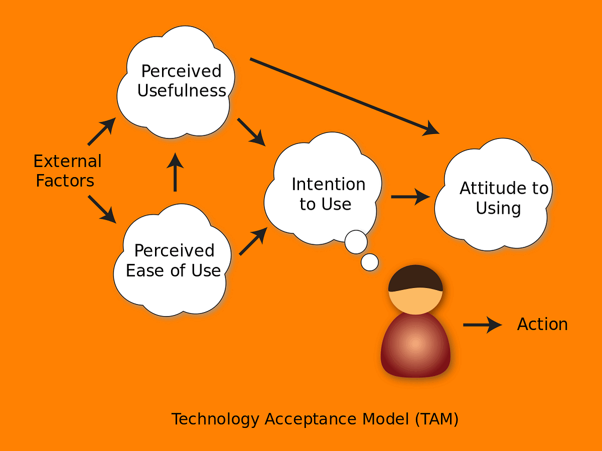 The Technology Acceptance Model and Attitude (TAM) by Collins Ushi