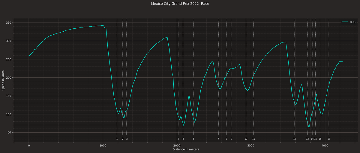 Plot Speed Traces with Corner Identification Using Python | by Raúl ...