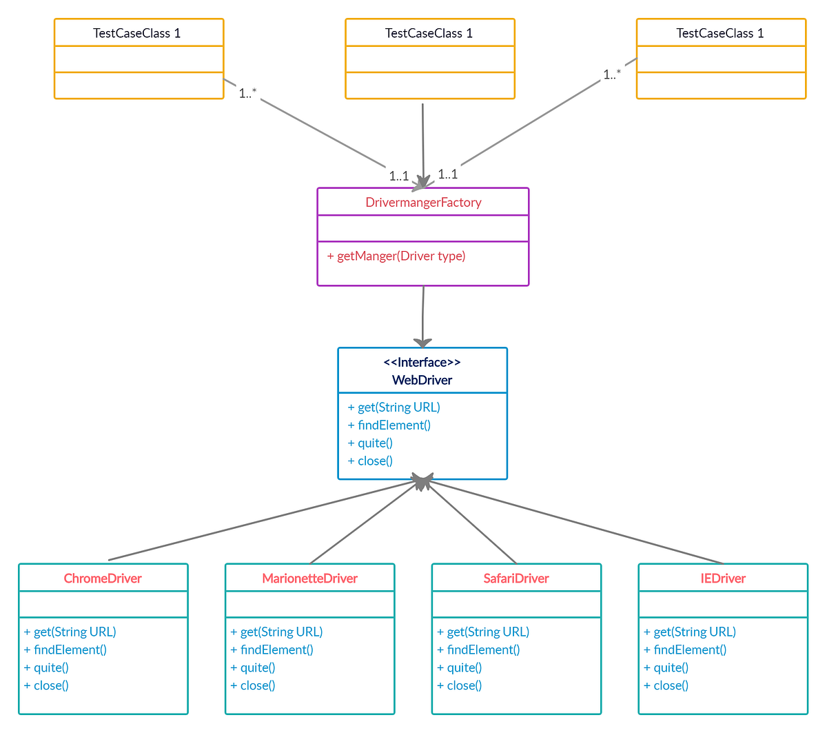 Factory Pattern For Test Automation | by Lakmali Bandara ...