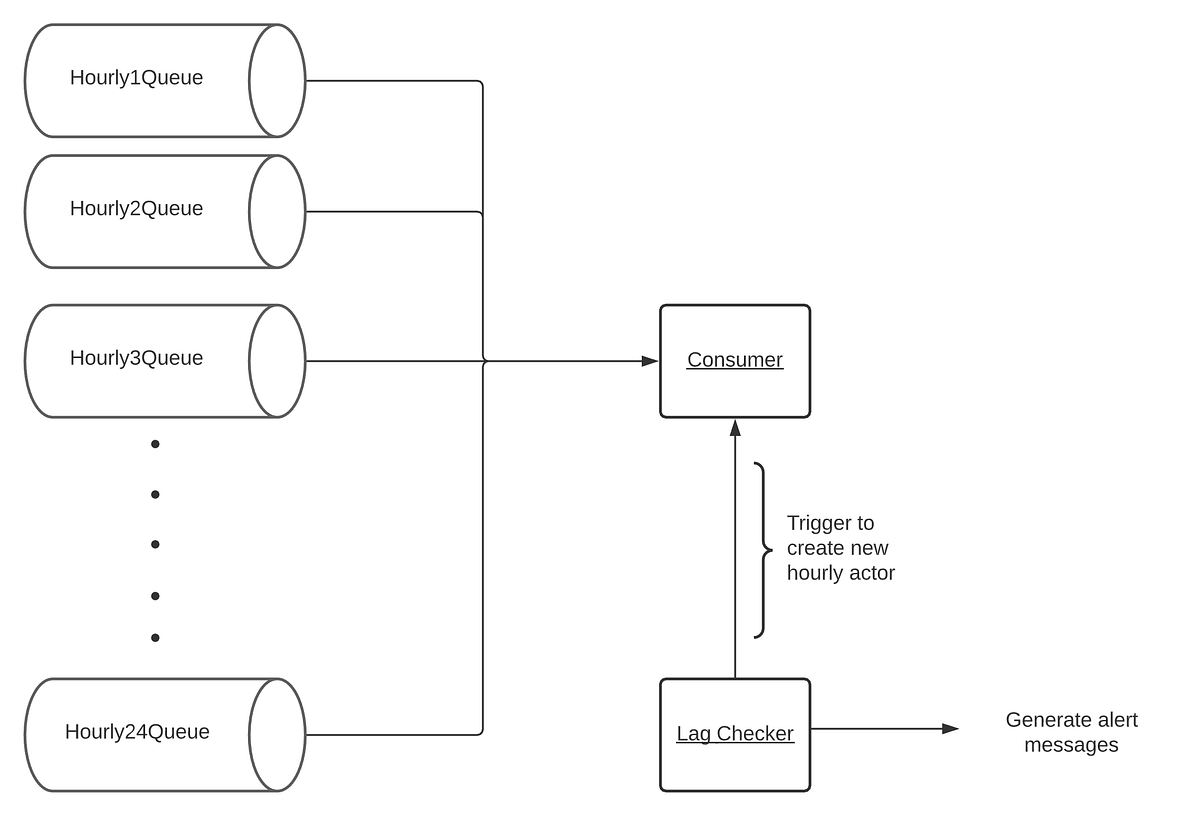 How We Do Monitoring in Trendyol with Kafka Lag Checker by Mert Bulut