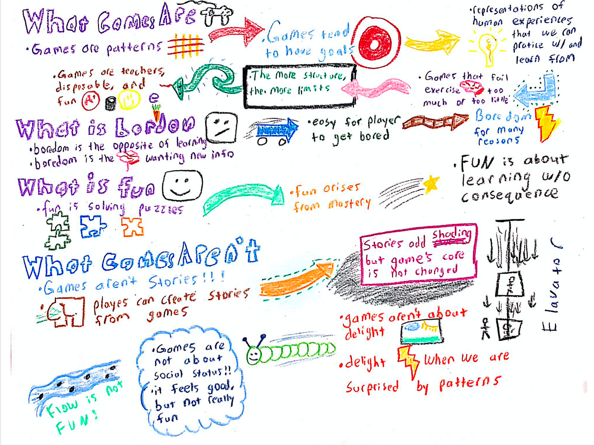 Sketchnote: What Games Are and Aren’t | by Legend Brandenburg | Game ...