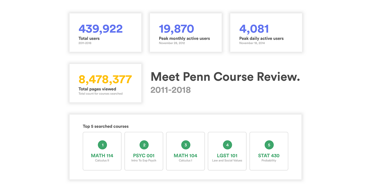 The Course Review got a makeover. Meet the new Penn Course Review. by