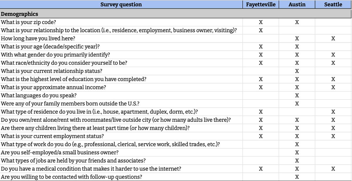 Here’s Where You Can Easily Compare Questions From Major Digital Equity