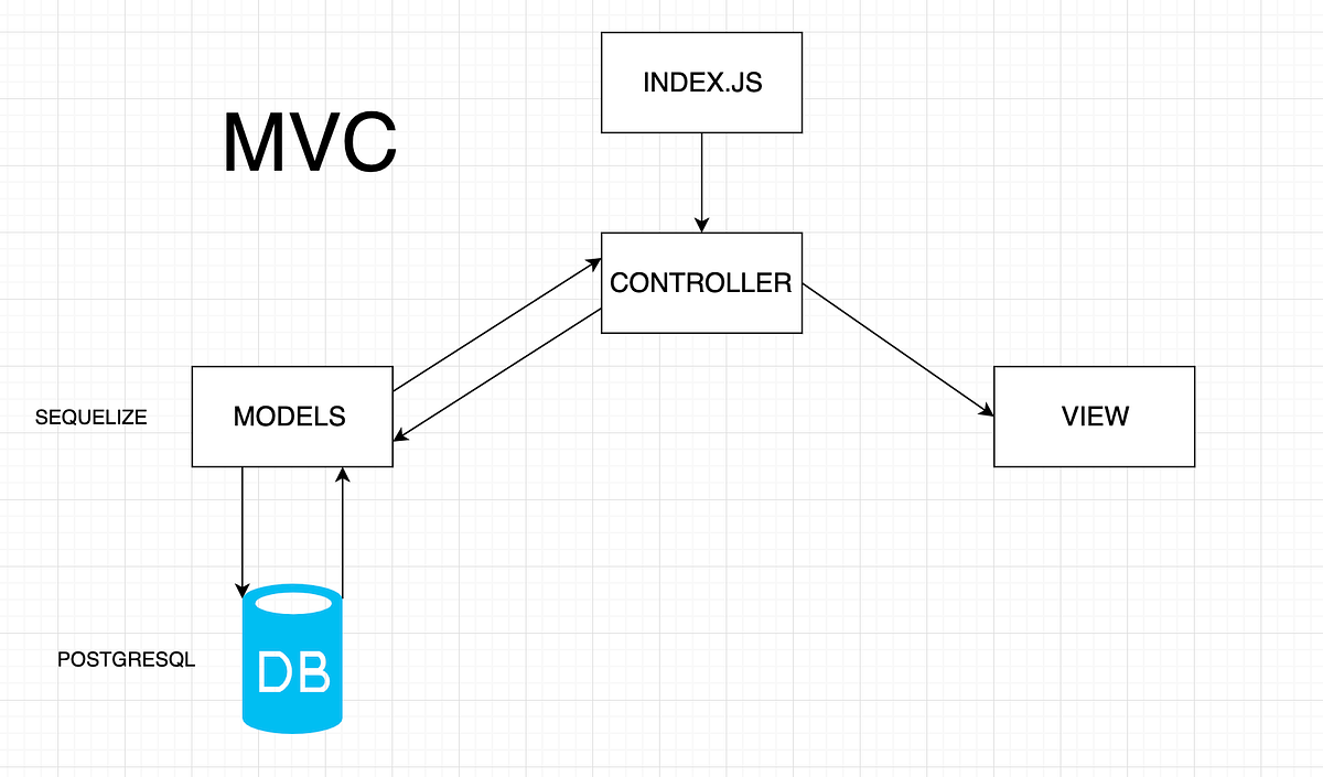 Sequelize Expansion of Models and Validation by ramadnsyh Medium