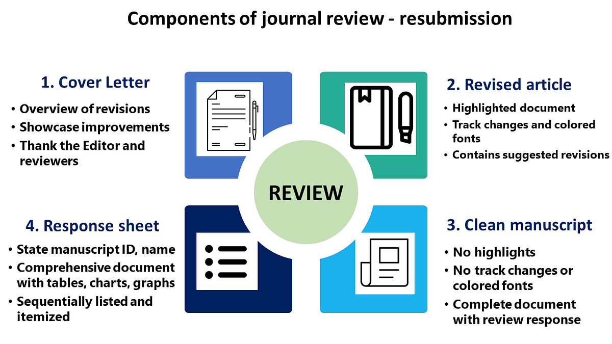 How to respond to ‘Revise and Resubmit’ from a journal: 5 sure
